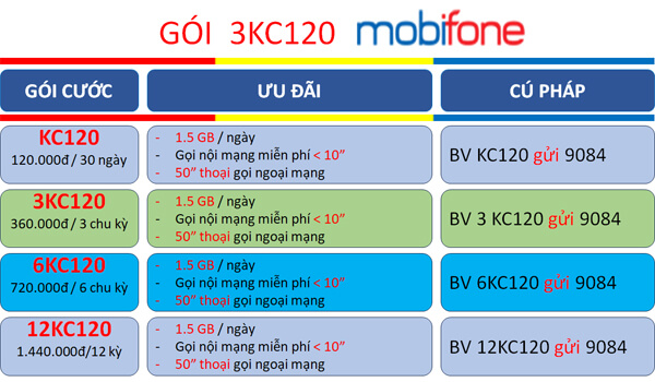 Đăng ký gói cước 3KC120 Mobifone có 1.5GB/ngày- hàng ngàn phút gọi sử dụng trong 3 tháng