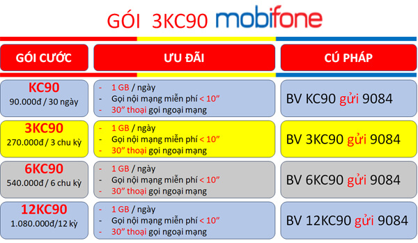 Tham gia gói cước 3KC90 MobiFone cực rẻ có ngay combo thoại+data sử dụng trong 3 tháng