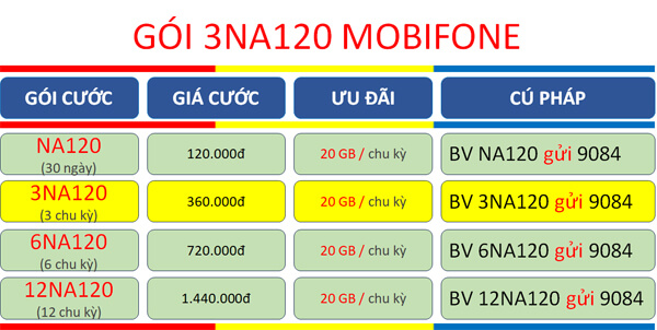 Tham gia gói cước 3NA120 MobiFone có ngay 20GB mỗi tháng chỉ với 360.000/90 ngày