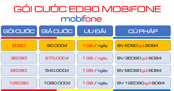 Chi tiết gói cước 12ED90 MobiFone ưu đãi 360GB- free 1 tài khoản mobiEdu