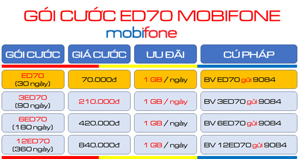Đăng ký gói cước 12ED70 Mobifone nhận 360GB data dùng MobiEdu miễn phí