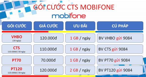 Đăng ký gói cước 3CTS Mobifone nhận 90GB dùng ClipTV miễn phí 3 tháng