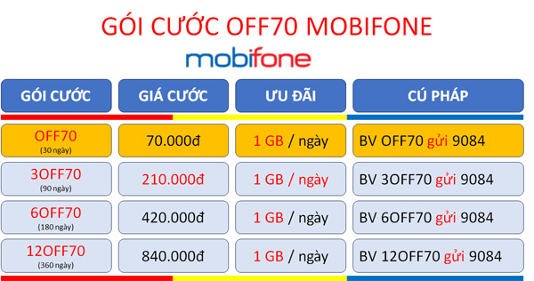 Đăng ký gói cước 6OFF70 Mobifone ưu đãi 180GB data miễn phí tiện ích 6 tháng