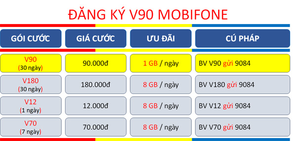 Đăng ký gói cước V90 Mobifone có ngay 1GB/ ngày- xem phim VieON thả ga cả tháng